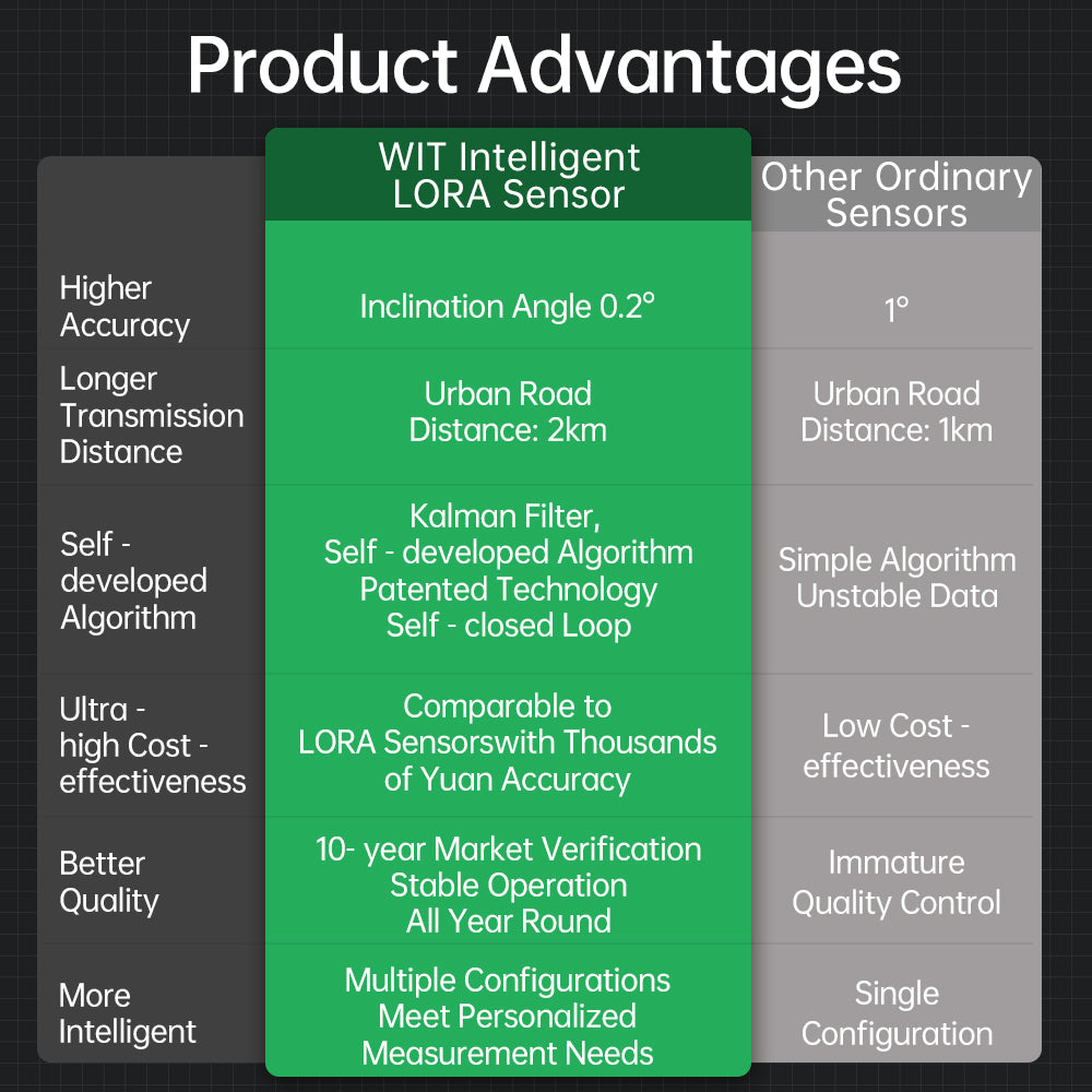 [WT303IOT-LORA- A9] Wireless Tilt/Vibration Alarm Angle Acceleration Sensor Remote Monitoring Anywhere, Anywhere for 5 Y