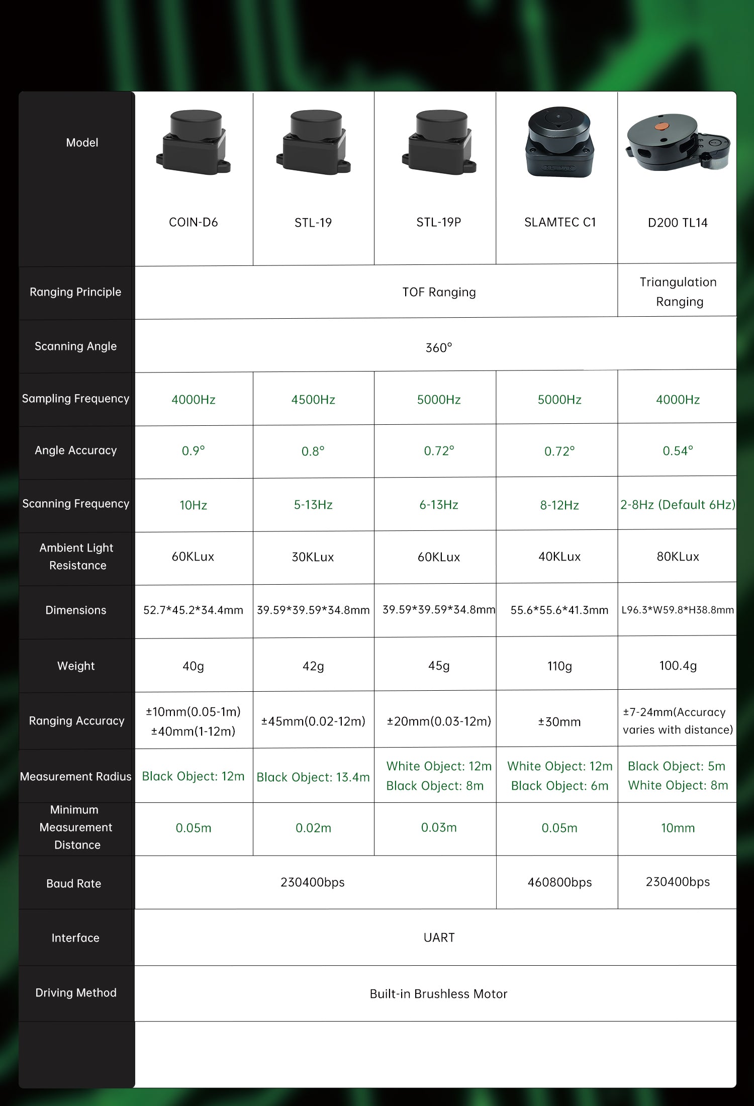 SLAMTEC RPLIDAR C1 LiDAR Sensor TOF 12m Ranging 360° Scanning Module for Robot Mapping Navigation Obstacle Avoidance - WitMotion ShenZhen CO.,LTD