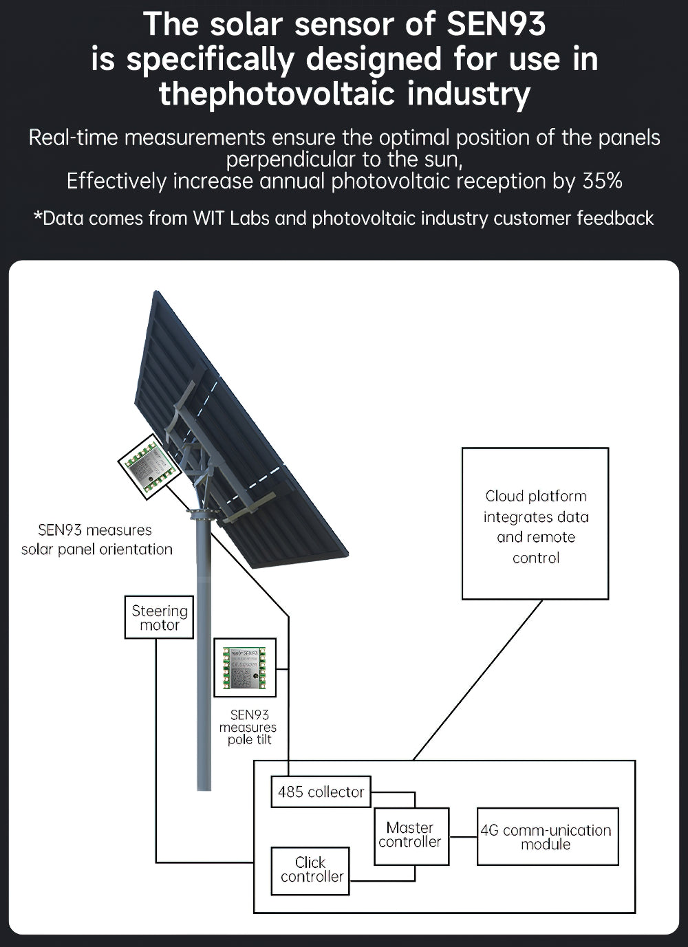 WitMotion 9-Axis Angle Serial port Motor Photovoltaic Solar Tracking Sensor, 0.2 deg accuracy, GPS Inclination Module WT-SEM9 - WitMotion