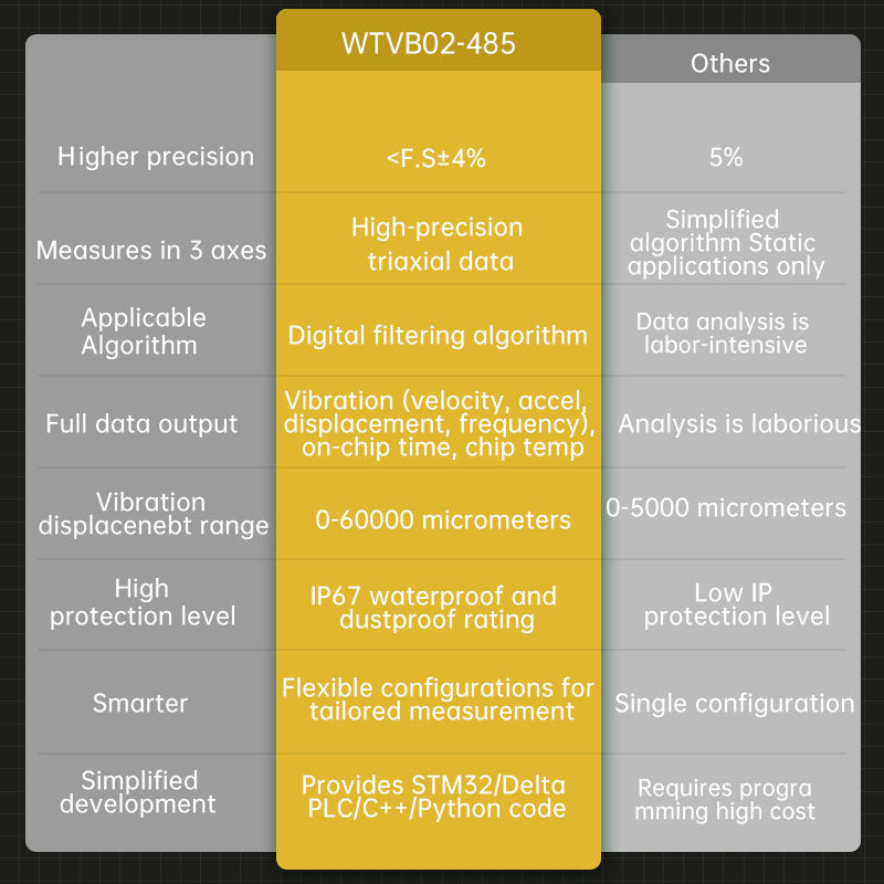 [WTVB02-485] 3 xial Vibration Disp+Speed+Amplitude IP68 Waterproof Sensor